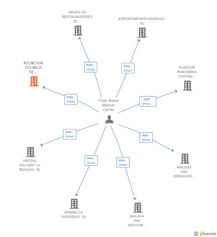 Vinculaciones societarias de ATENCION TECNICA DE TRAZABILIDAD INMOBILIARIA SL