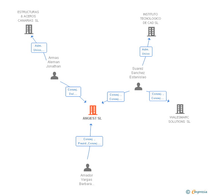 Vinculaciones societarias de ANGIEST SL