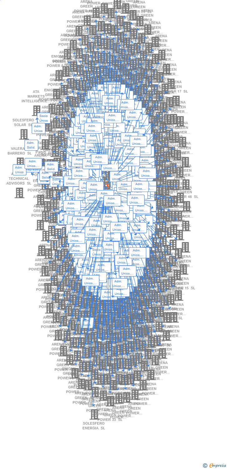 Vinculaciones societarias de ARENA GREEN POWER SL