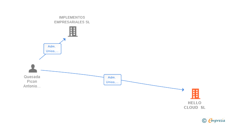 Vinculaciones societarias de HELLO CLOUD SL