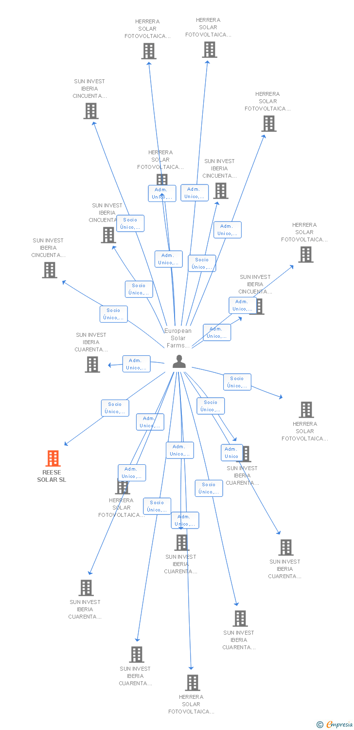 Vinculaciones societarias de REESE SOLAR SL