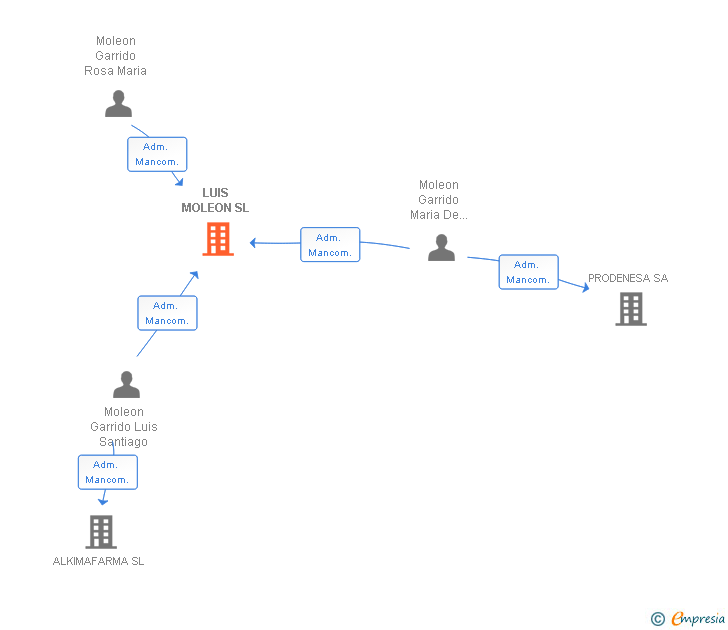Vinculaciones societarias de LUIS MOLEON SL