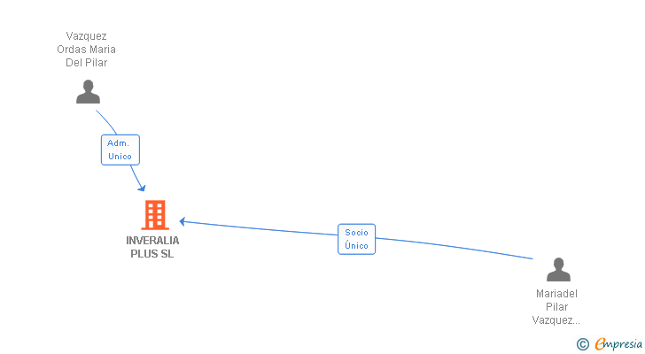Vinculaciones societarias de INVERALIA PLUS SL