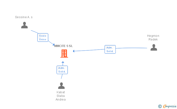 Vinculaciones societarias de MMCITE ES SL