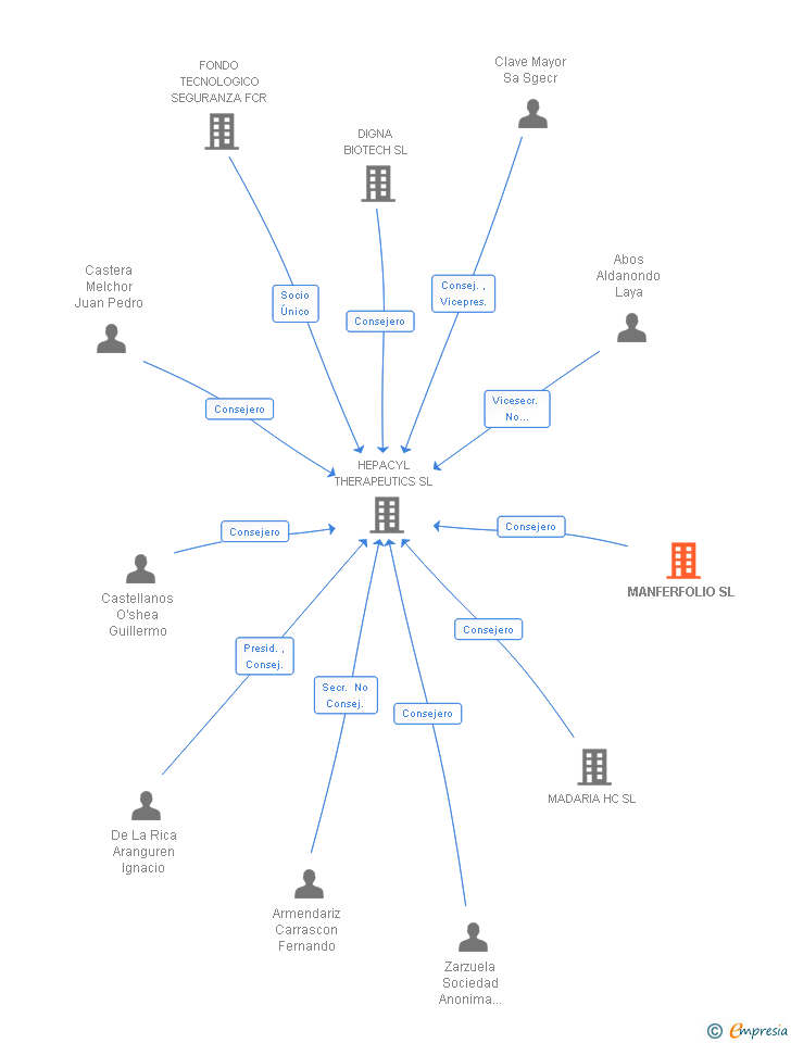 Vinculaciones societarias de MANFERFOLIO SL