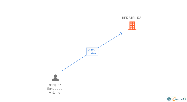 Vinculaciones societarias de UPDATEL SA
