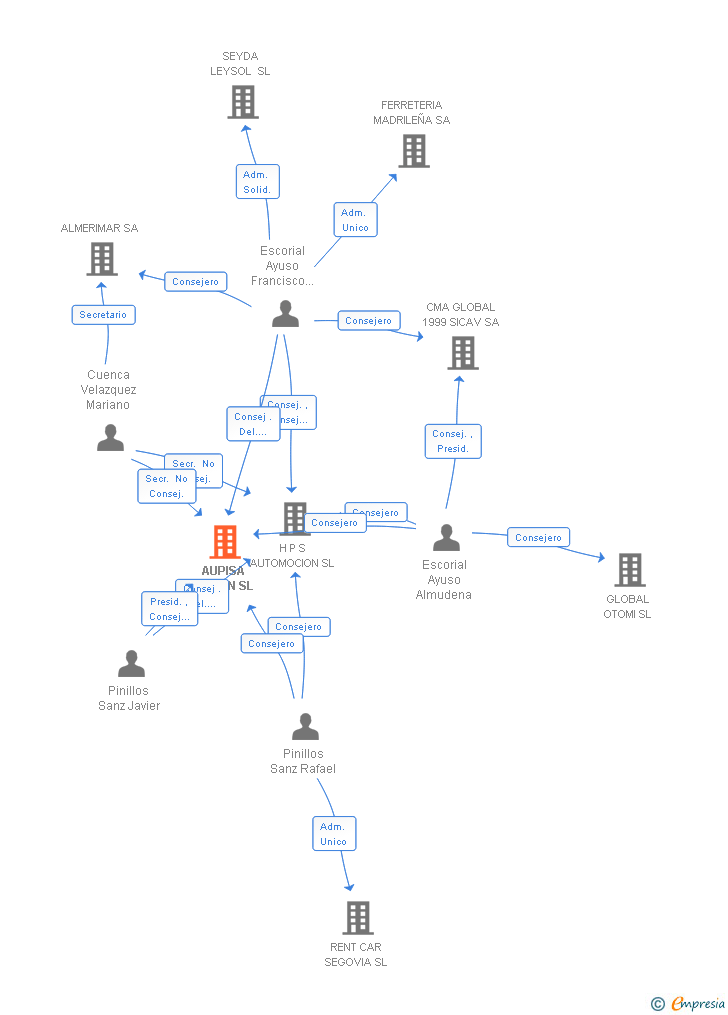 Vinculaciones societarias de AUPISA WAGEN SL