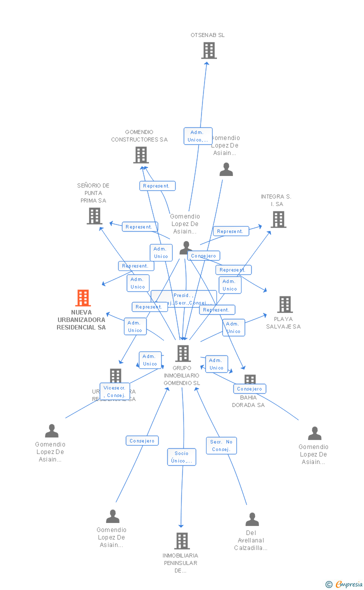 Vinculaciones societarias de NUEVA URBANIZADORA RESIDENCIAL SA