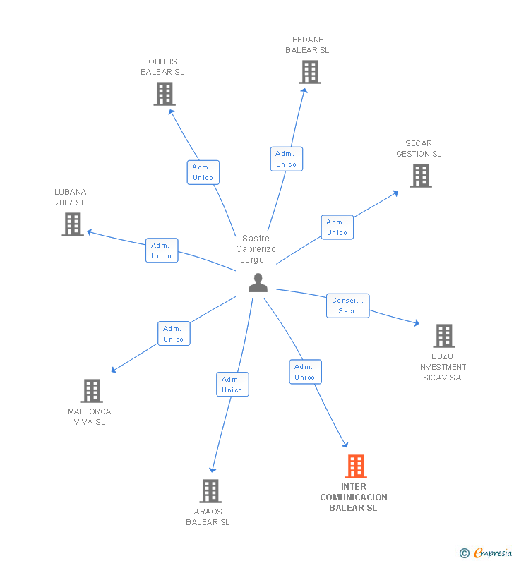 Vinculaciones societarias de INTER COMUNICACION BALEAR SL