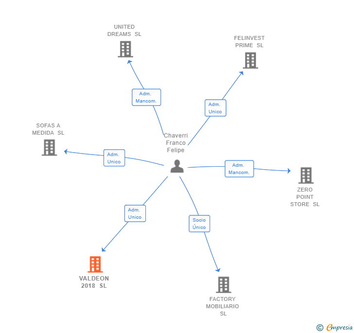 Vinculaciones societarias de VALDEON 2018 SL