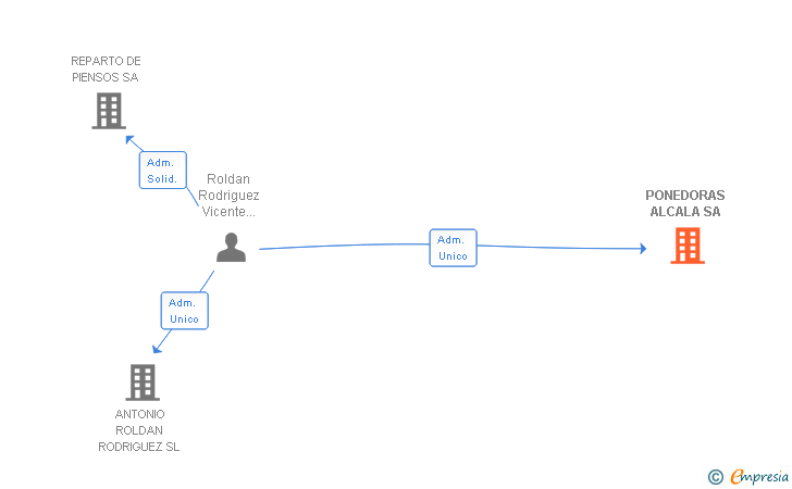 Vinculaciones societarias de PONEDORAS ALCALA SA