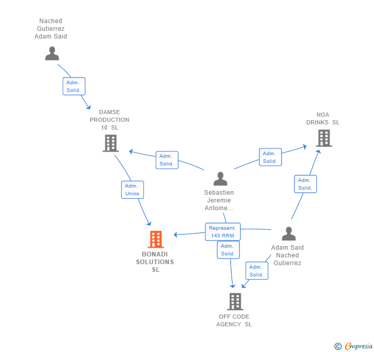 Vinculaciones societarias de BONADI SOLUTIONS SL