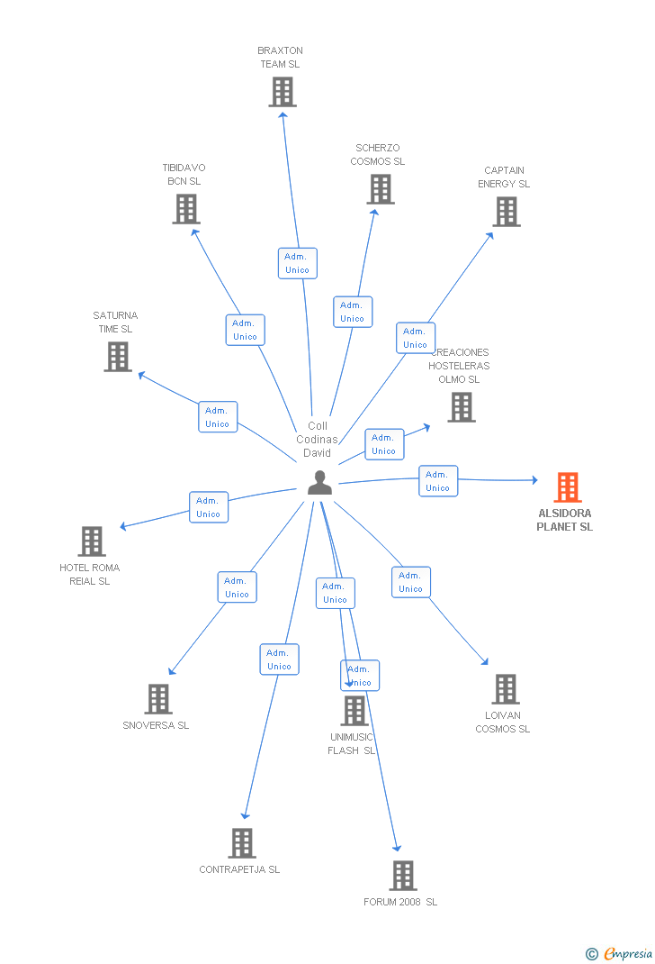 Vinculaciones societarias de ALSIDORA PLANET SL
