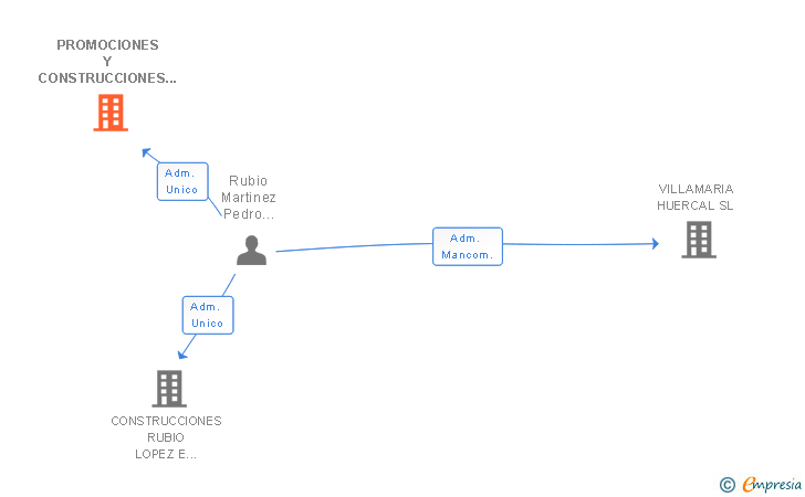 Vinculaciones societarias de PROMOCIONES Y CONSTRUCCIONES RUZAMO SL