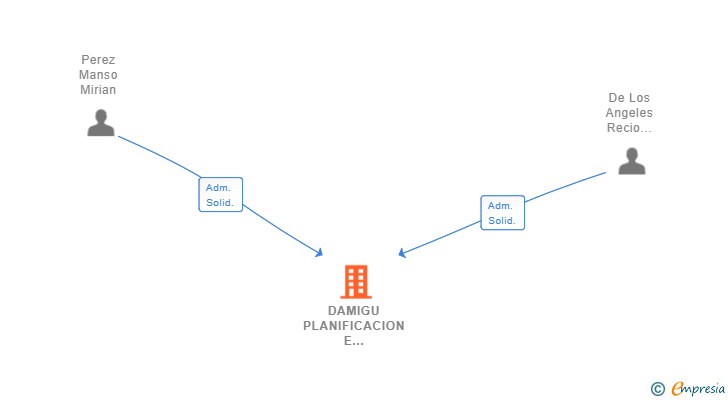 Vinculaciones societarias de DAMIGU PLANIFICACION E INFOARQUITECTURA SL