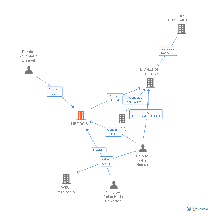 Vinculaciones societarias de LISMOC SL