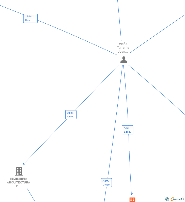 Vinculaciones societarias de ESPAIS I PROMOCIONS JJT SL