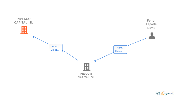 Vinculaciones societarias de INVESCO CAPITAL SL