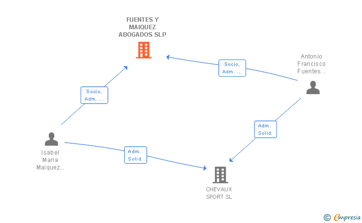 Vinculaciones societarias de FUENTES Y MAIQUEZ ABOGADOS SLP