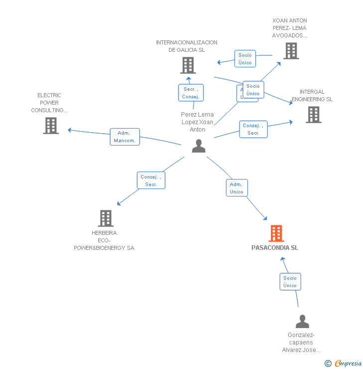 Vinculaciones societarias de PASACONDIA SL