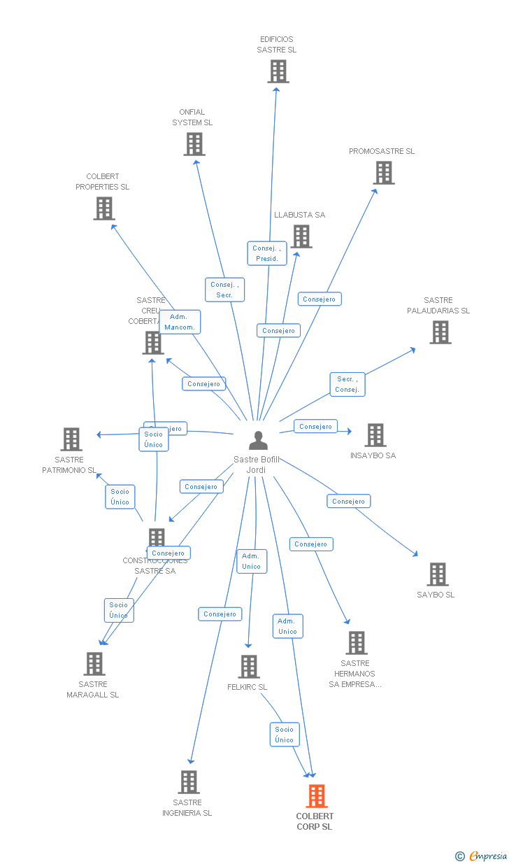 Vinculaciones societarias de COLBERT CORP SL (EXTINGUIDA)