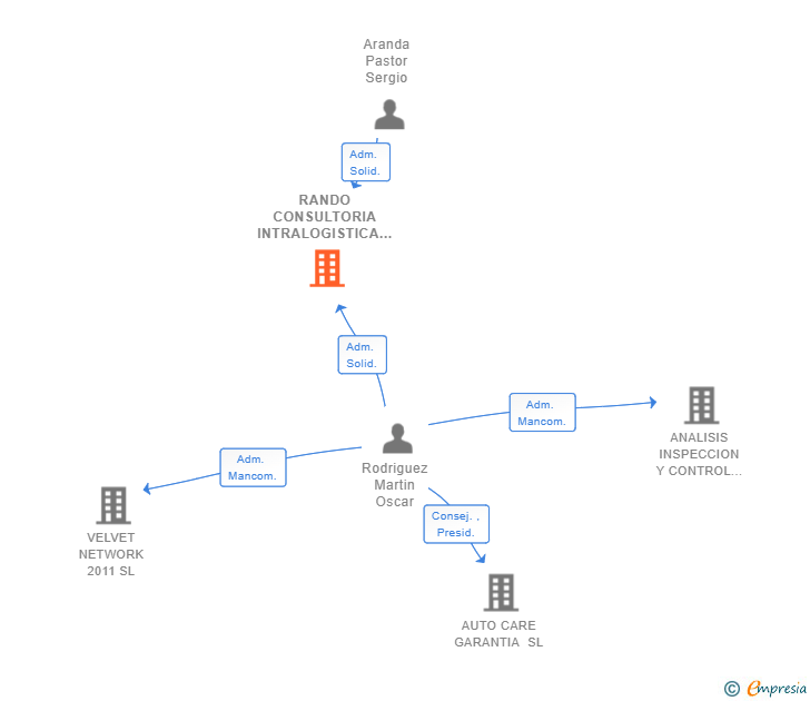 Vinculaciones societarias de RANDO CONSULTORIA INTRALOGISTICA SL