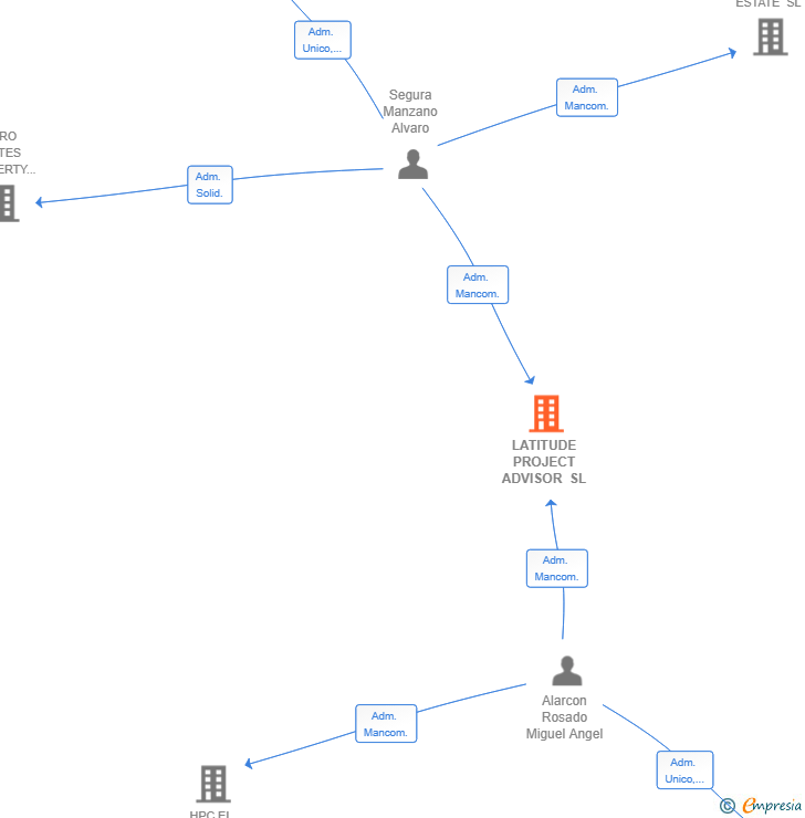 Vinculaciones societarias de LATITUDE PROJECT ADVISOR SL
