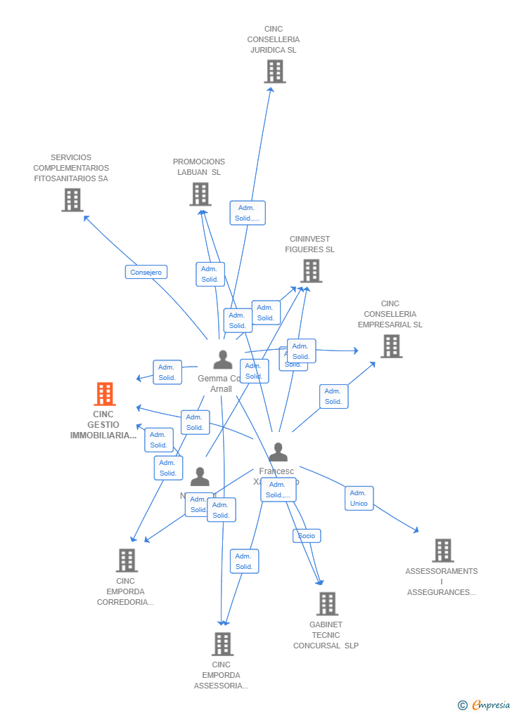 Vinculaciones societarias de CINC GESTIO IMMOBILIARIA SL