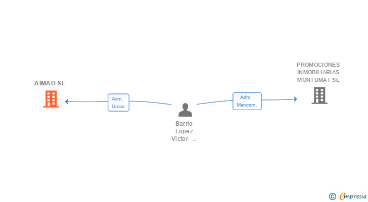 Vinculaciones societarias de AIMAD SL