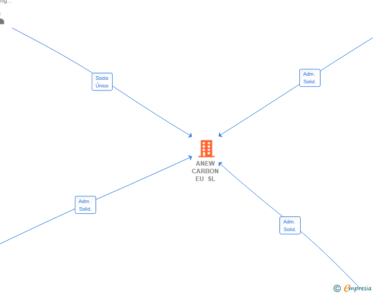 Vinculaciones societarias de ANEW CARBON EU SL