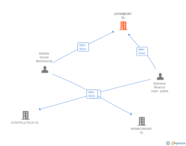Vinculaciones societarias de JUPAMONT SL