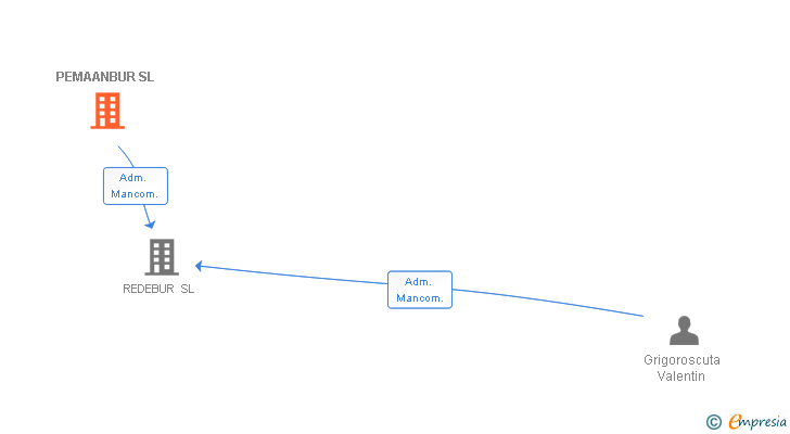 Vinculaciones societarias de PEMAANBUR SL