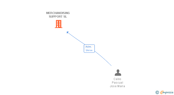 Vinculaciones societarias de MERCHANDISING SUPPORT SL