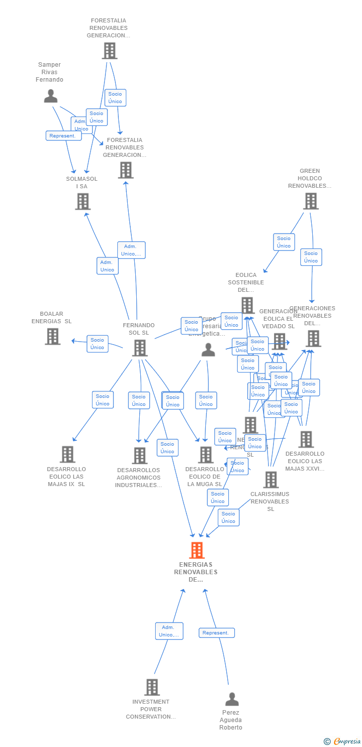 Vinculaciones societarias de ENERGIAS RENOVABLES DE HEGEMONE SL