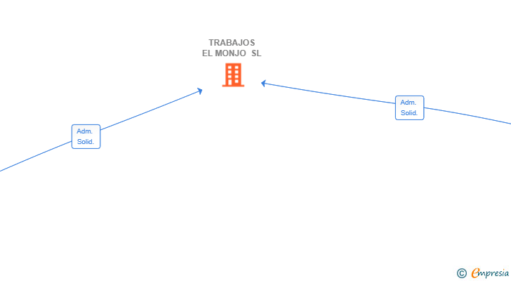Vinculaciones societarias de TRABAJOS EL MONJO SL