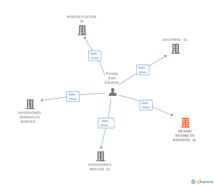 Vinculaciones societarias de VASARI BUSINESS ADVISOR SL