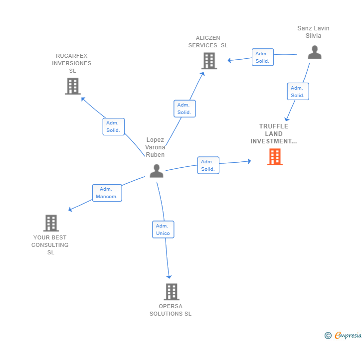Vinculaciones societarias de TRUFFLE LAND INVESTMENT SL