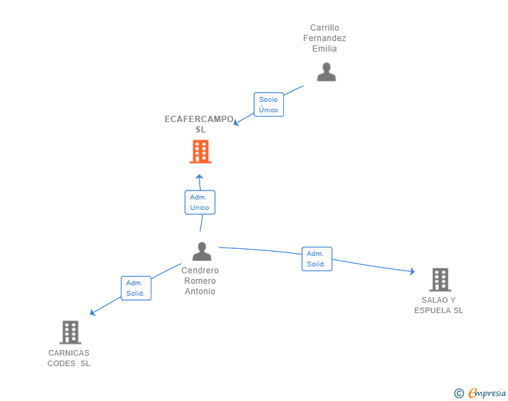 Vinculaciones societarias de ECAFERCAMPO SL