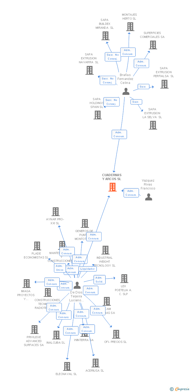 Vinculaciones societarias de CUADERNAS Y ARCOS SL