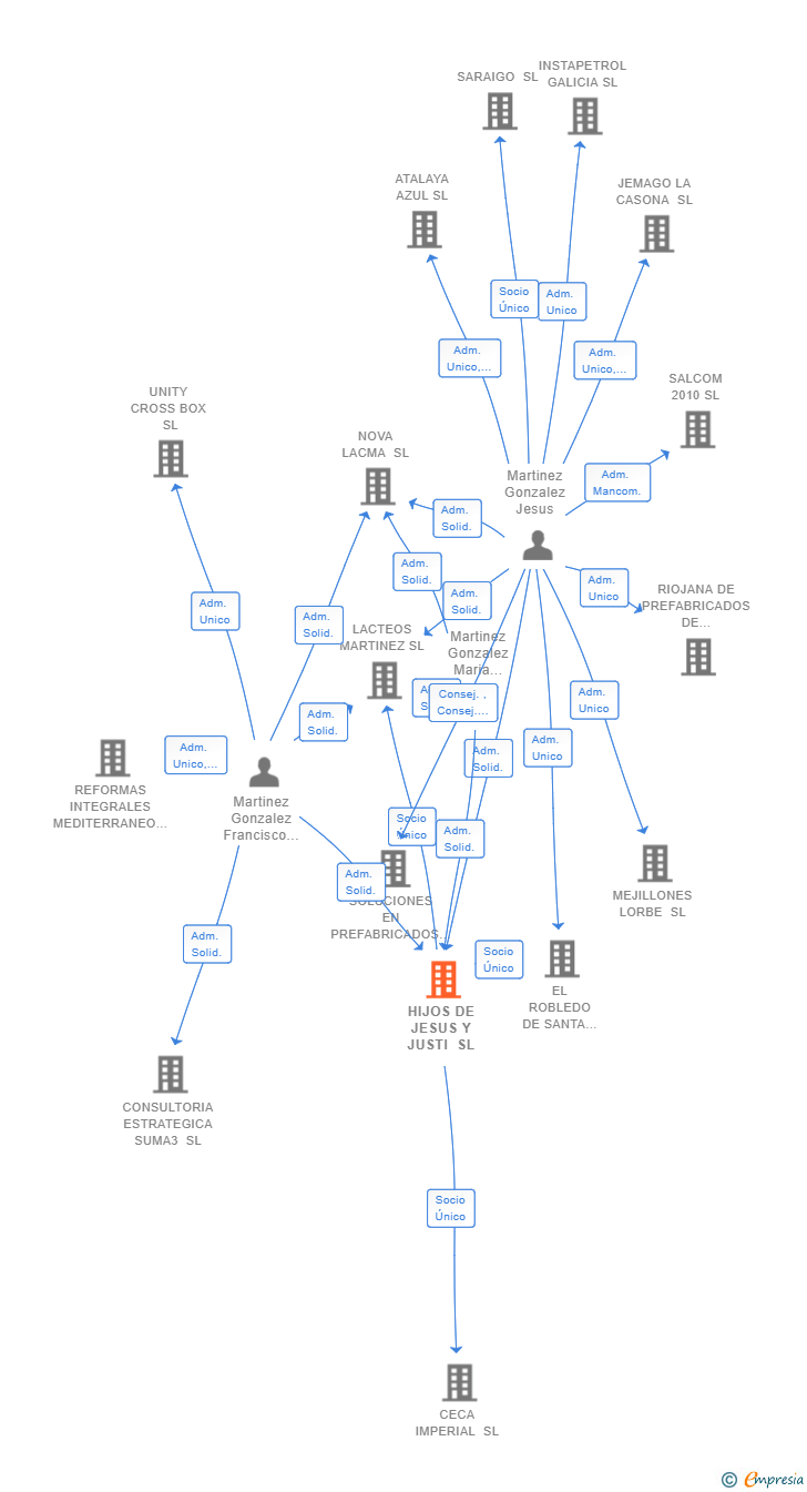 Vinculaciones societarias de HIJOS DE JESUS Y JUSTI SL