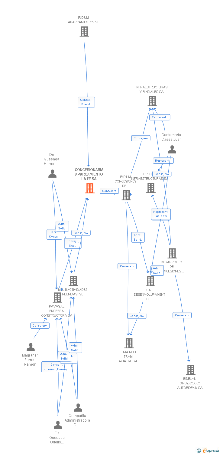 Vinculaciones societarias de CONCESIONARIA APARCAMIENTO LA FE SA