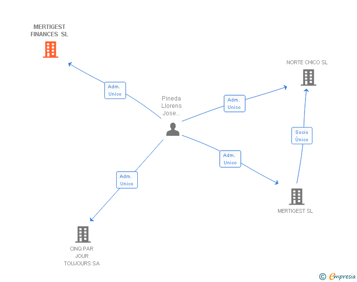 Vinculaciones societarias de MERTIGEST FINANCES SL