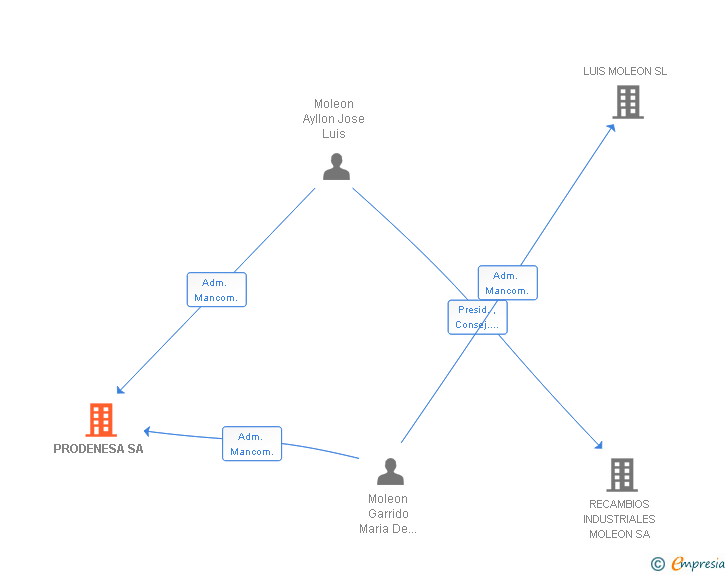 Vinculaciones societarias de PRODENESA SA