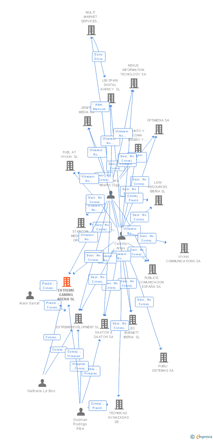 Vinculaciones societarias de EXTREME GAMING ARENA SL