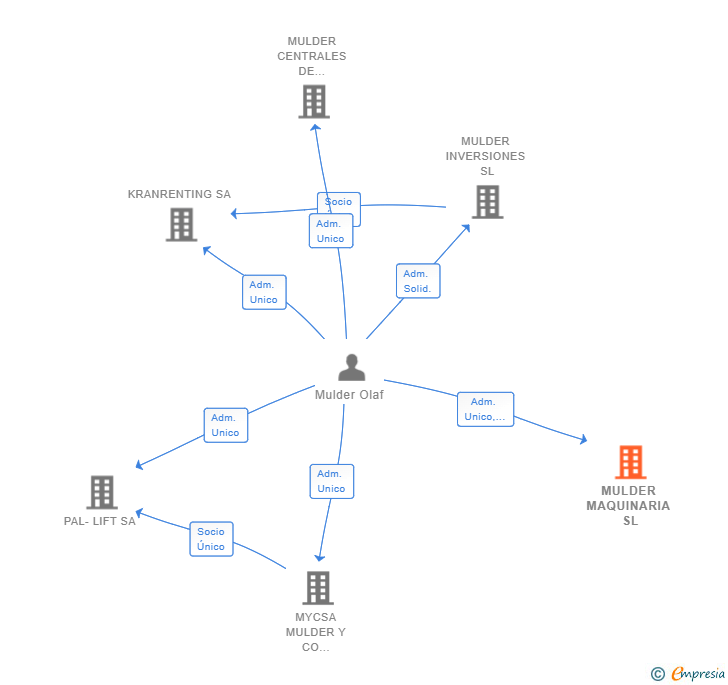 Vinculaciones societarias de MULDER MAQUINARIA SL