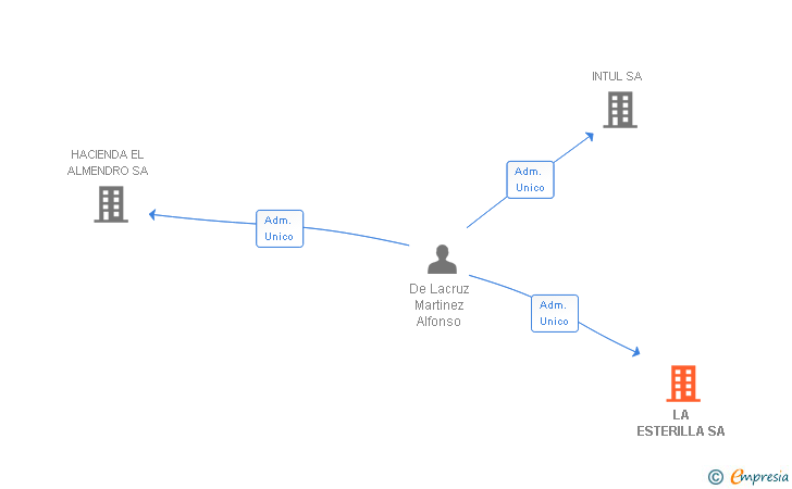 Vinculaciones societarias de LA ESTERILLA SA