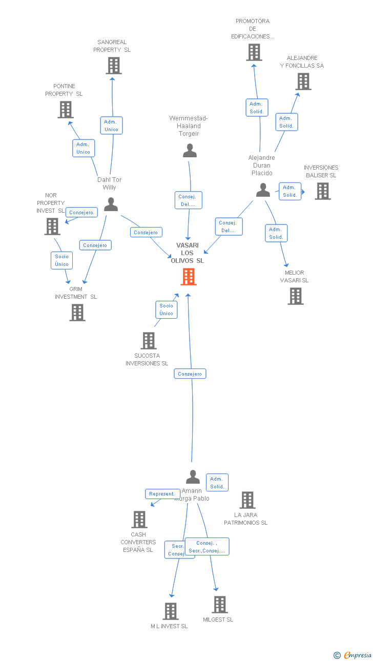 Vinculaciones societarias de VASARI LOS OLIVOS SL (EXTINGUIDA)