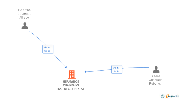 Vinculaciones societarias de HERMANOS CUADRADO INSTALACIONES SL