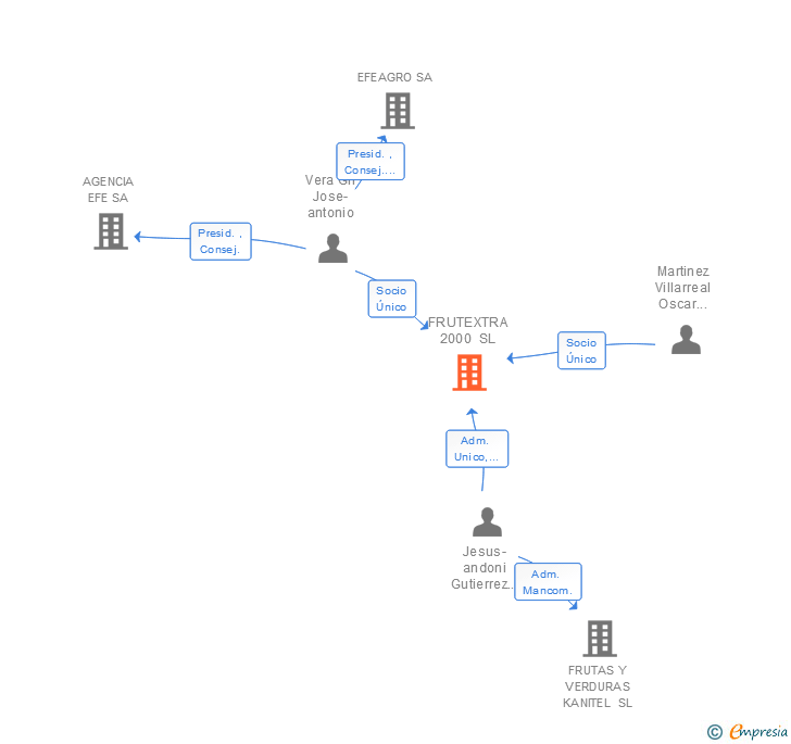 Vinculaciones societarias de FRUTEXTRA 2000 SL