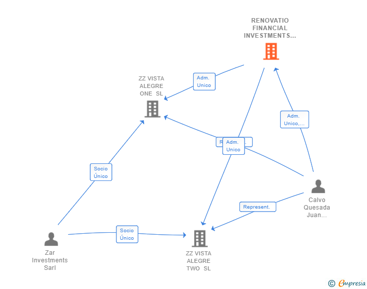 Vinculaciones societarias de RENOVATIO FINANCIAL INVESTMENTS SL